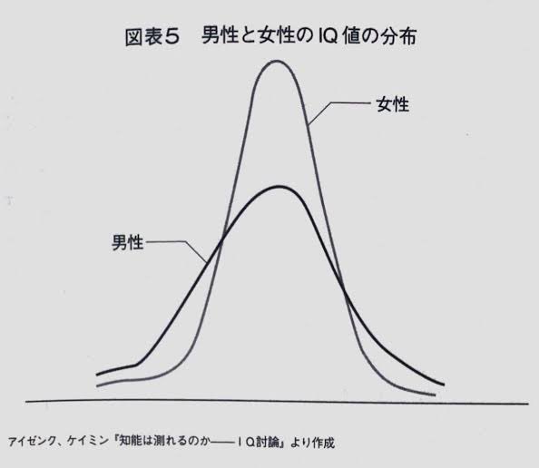 marionetto6's tweet image. IQが平均値にいる人の割合は女性の方が上というのは認めるのに、高IQの割合が男性の方が上というのは認めない生き物