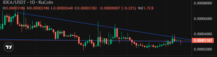Crypto_NoYa's tweet photo. $IDEA I'm stackin' up coins in this zone, scooping up those dips! Looks like a double bottom's forming, and the daily chart's lookin' bullish AF. Get ready for a sweet pump soon! ๐
$BTC $ETH $ZEUS #ZEUSCC8 $OMINA $SOL $XRP https://t.co/D1q9naAkoZ