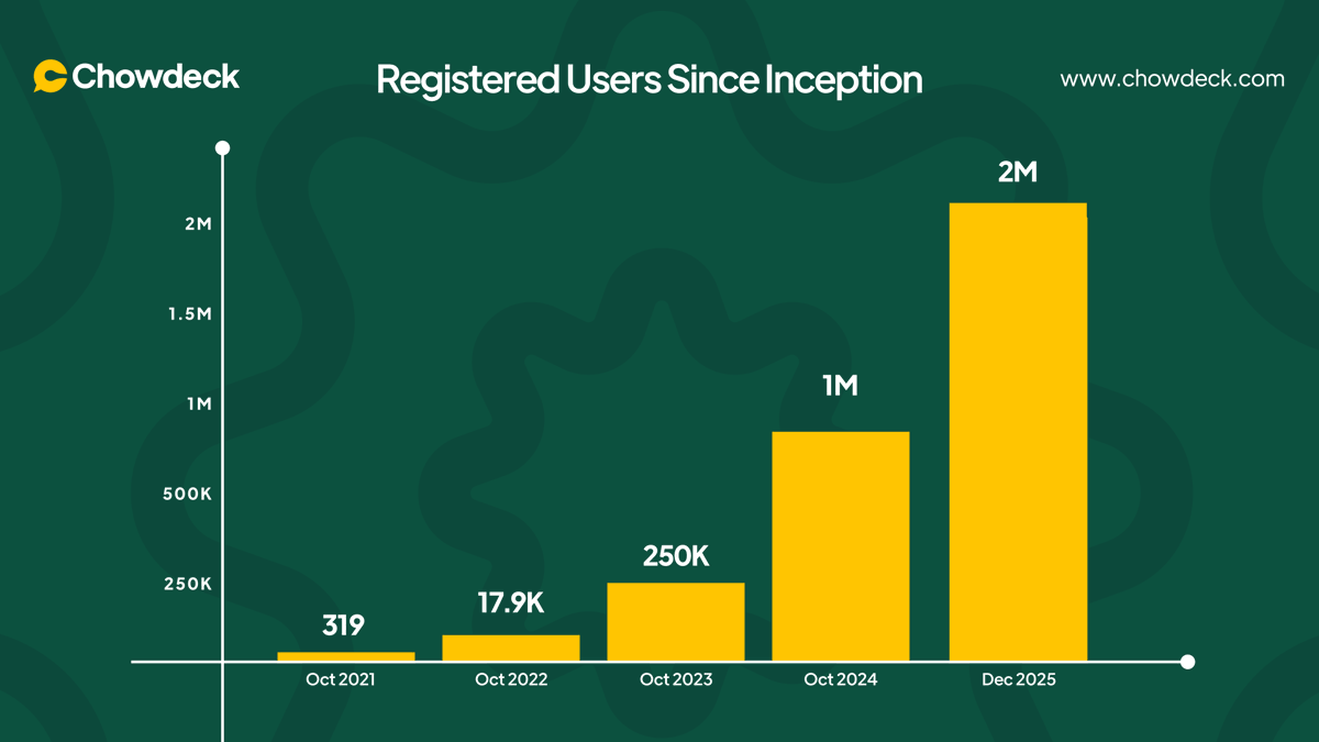 Yesterday, <a href="/chowdeck/">Chowdeck</a> crossed 2 million registered users!

It has been a year since I made the tweet mentioning that we crossed a million users. We have come a long way since then. 

We have learnt even more over the last year as we more than doubled every part of our network.