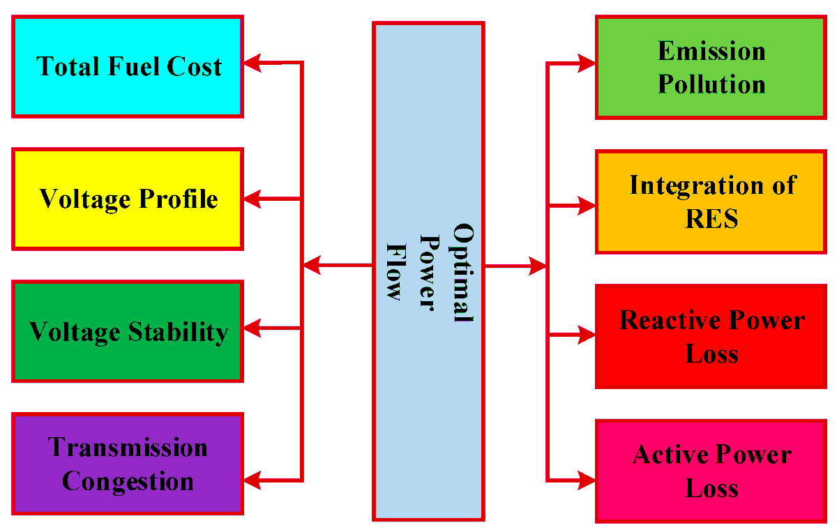 🚀 Publication Alert – A Deep Dive into Optimal Power Flow (OPF) 🚀

Exploring Evolutionary #Algorithms for Optimal #Power Flow: A Comprehensive Review and Analysis

mdpi.com/2673-4826/5/4/…
Authors: Harish Pulluri, Vedik Basetti, B. Srikanth Goud and CH. Naga Sai Kalyan