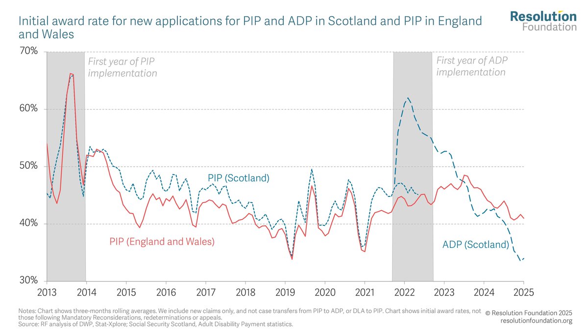 Resolution Foundation tweet media