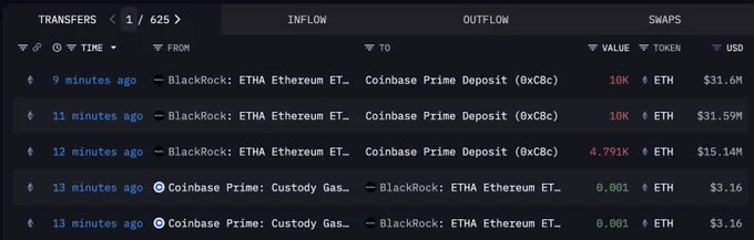 🚨Bureau : BlackRock Trasferisce 24.791 ETH a Coinbase per 78,3 Milioni di Dollari!