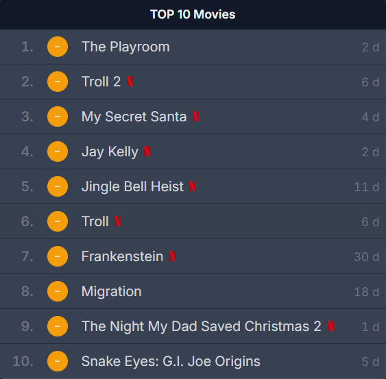 #ÖyküKarayel'in başrolünde olduğu #Evcilik filmi Netflix Türkiye'de Bugünün Top 10 Film Listesi'nde 1. sırada.