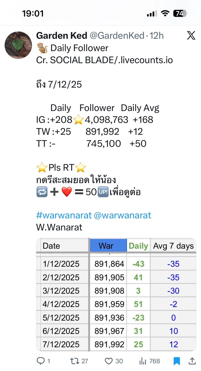 Okay ครบแล้ว
พรุ่งนี้ 09/12 ดูยอดต่อค่ะ
ยังรีสะสมยอดให้น้องได้นะคะ

27+30=57✅
Please 🔁➕❤️🟰5️⃣0️⃣🆙

#warwanarat <a href="/warwanarat/">ว</a> W.Wanarat 

👇👇