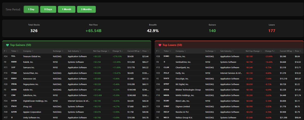 thinkandtrade's tweet photo. 1.) Been following @SteveDJacobs' work on tracking institutional money flows, and it got me thinking - why not build my own market cap tracker to see where the big money is actually moving?Built a dashboard that tracks ~5,000 US stocks grouped by GICS sectors. https://t.co/lJ1qRlqwZt