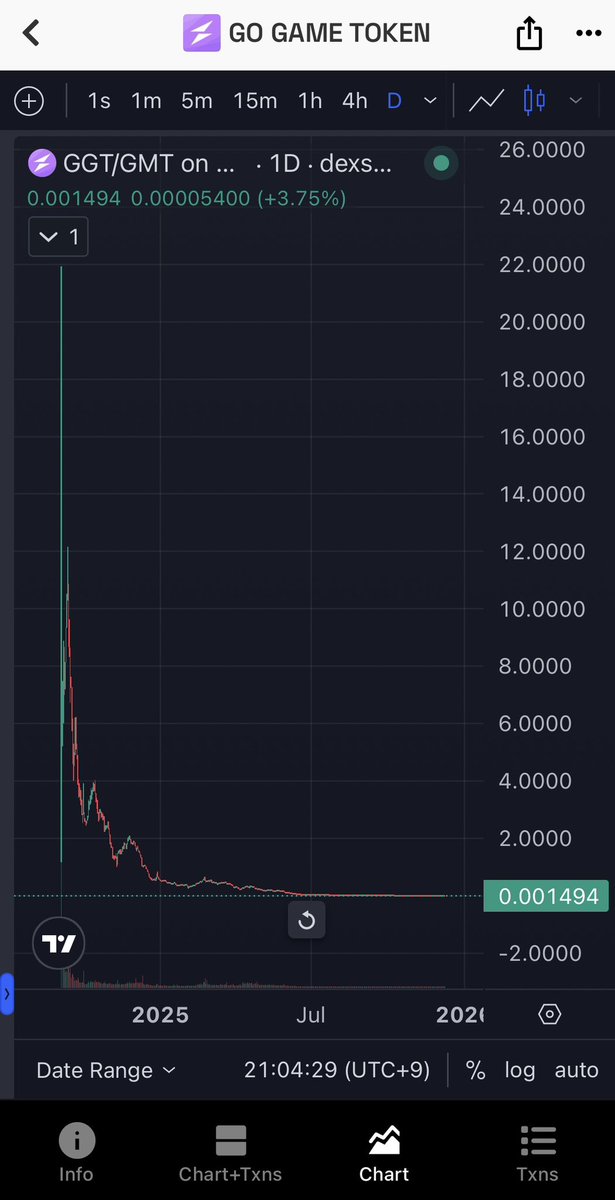 4118231018's tweet image. この子はいつになったら
上向きになってくれるんですかね〜

#STEPNGO
#GGT