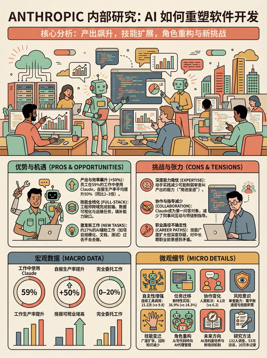 🍌 ナノバナナプロ フラットイラスト インフォグラフィックプロンプト
変換されるコンテンツは、Anthropic 社による自社内での Claude Code の使用状況に関するデータ レポートです。
このプロンプトは、上部のベクター
