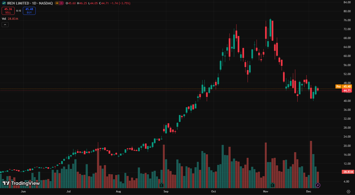 marcuspricloud's tweet image. $IREN still holding the $42–47 range after a massive 371% run. If it reclaims $48, we could see a sharp move toward $55+. High momentum name.