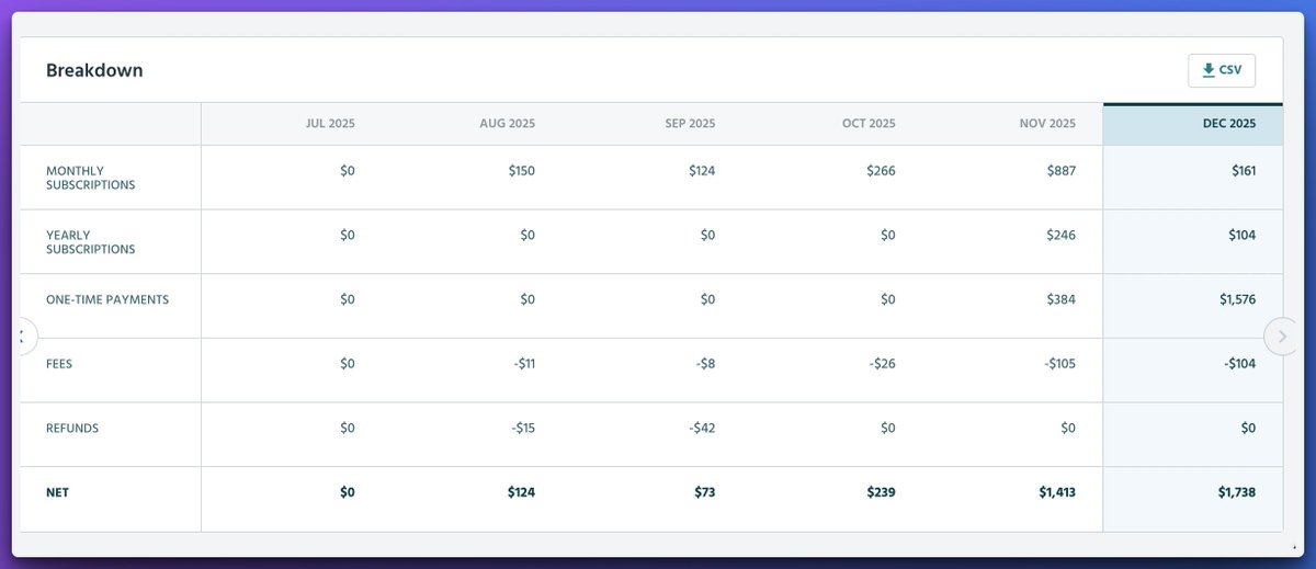 ayushtweetshere's tweet photo. Quick OutlierKit update:

- $743 MRR
- $3500+ lifetime revenue
- $1900 LTD sales
- 2250+ users
- 39 paying customers

Main traffic channels:
- SEO
- Reddit
- X
- ChatGPT

Black Friday went better than expected...

We didn't initially plan for LTDs, but added them at the last moment, and within 24 hours we had our first LTD customer..

Sold 6 more LTDs in the next 10 days

We will gradually raise prices across the board - both for subscription as well as lifetime

Recently at the @RoachMafiaGroup meetup @pbteja1998 pointed out that pricing is positioning - higher prices attract more premium customers

So far we had lower prices because of confidence issues 😅

But gradual revenue growth is giving us the courage to charge more and provide more value to premium customers than less value to cheaper customers..

Lets see 🤞