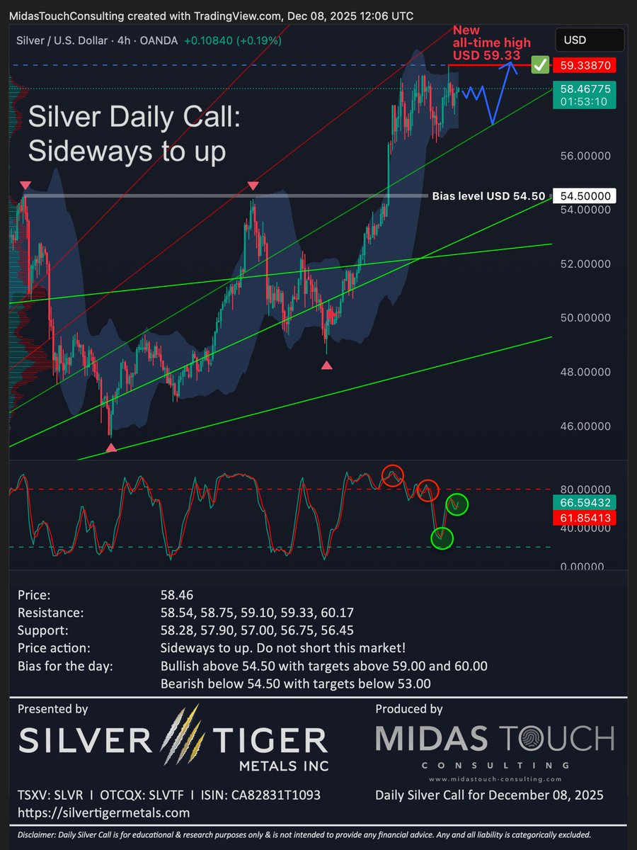 FlorianGrummes's tweet photo. Silver Daily Call for December 8th, 2025 #silver #silvermining #silvertiger #mexico #preciousmetals #bullmarket #cupandhandle #breakout #SilverIsLeading #63next $SLVR $SLVTF $SLV $PSLV $SIL $SILJ 🇲🇽 @SilverTigerMtls @SilverInstitute @albertherne @goldvaultnews @SilverBullionPL @jessebday @sprott @Silverbark3 @PopescuCo @nominallyrich @StoicSilverBear @tatoday @soundmoney00 @mypreciousilver @axinocapital @Investinmining @MilesFranklinCo @marketplunger1 @TheBubbleBubble @mining @MiningOnline @MiningMagazine @JrMiningNetwork @TrevAHall @inversormodest1 @ArcadiaEconomic @In_Proved @oriental_ghost @JpCortez27 @soarfinancial @silverr0cket @Silverpower13 @TheApeOfGoldST @forexstophunter @wallstreetsilv @SilverDegenClub @MakeGoldGreat @goldchartbook @DtDS_WSS @SemperVigilant1 @DeltaHarbour @ChuckECheese_1 @GoldPreis_de @TheSqeakyMouse @SmallCapCanada @NeilRingdahl @GoldSilverHQ @Silver__Santa @chrismartenson @RockBtmEntries