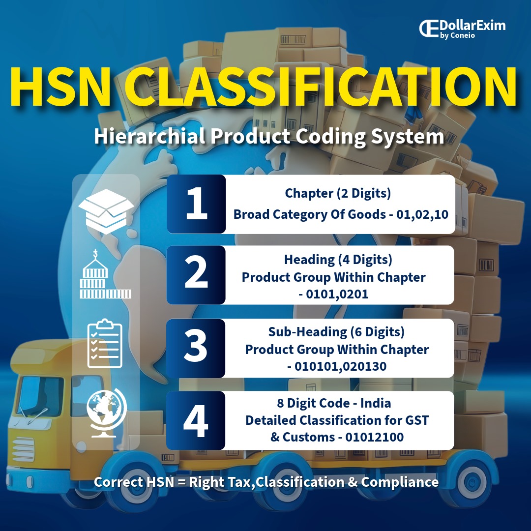 DollarExim's tweet image. Unlock the power of accurate #HSNClassification!
From Chapters ➝ Headings ➝ Sub-Headings ➝ 8-Digit Codes — get your product classification right for GST &amp;amp; Customs compliance.
Correct HSN = Right Tax, Better Compliance ✔️
#GST #Taxation #BusinessCompliance #Imports #Exports