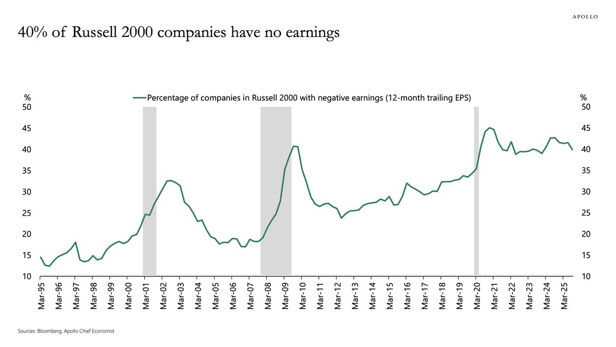 muddywatersre's tweet image. Today's chart from Torsten Slok illustrates the proliferation of companies whose primary business is being public. While there have been peaks of high percentages of small caps w/o earnings, those have followed significant recessions / dislocations and have subsequently reversed.…