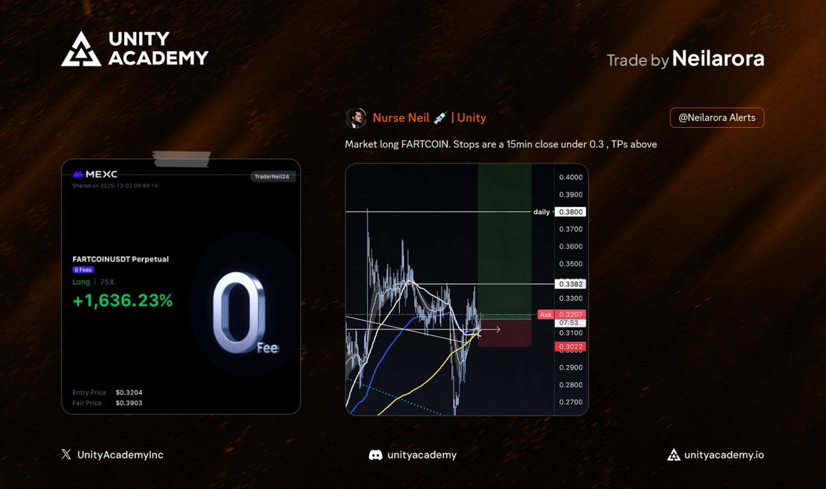 UnityAcademy's tweet photo. $FARTCOIN | +22.77%

Our personal market maker @neilarora16 caught this long with early confirmation from the bullish EMAs.

When memes align with structure, the upside explodes.

Built on breakout setup and sustained buying conviction. 🌊

#UnityAcademy https://t.co/cqVsAYR7VT