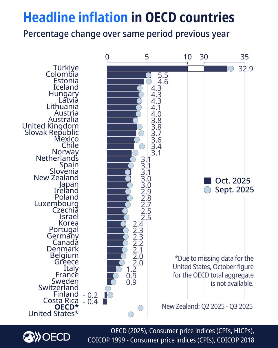 Inflation Rate (%)

Türkiye🇹🇷: 32.9
Colombia🇨🇴: 5.5
Estonia🇪🇪: 4.6
Hungary🇭🇺: 4.3
Australia🇦🇺: 3.8
UK🇬🇧: 3.8
Mexico🇲🇽: 3.6
Chile🇨🇱: 3.4
Spain🇪🇸: 3.1
Japan🇯🇵: 3
Poland🇵🇱: 2.8
Korea🇰🇷: 2.4
Germany🇩🇪: 2.3
Canada🇨🇦: 2.2
Denmark🇩🇰: 2
Italy🇮🇹: 1.2
France🇫🇷: 0.9
Finland🇫🇮: -0.2

<a href="/OECD/">OECD ➡️ Better Policies for Better Lives</a>