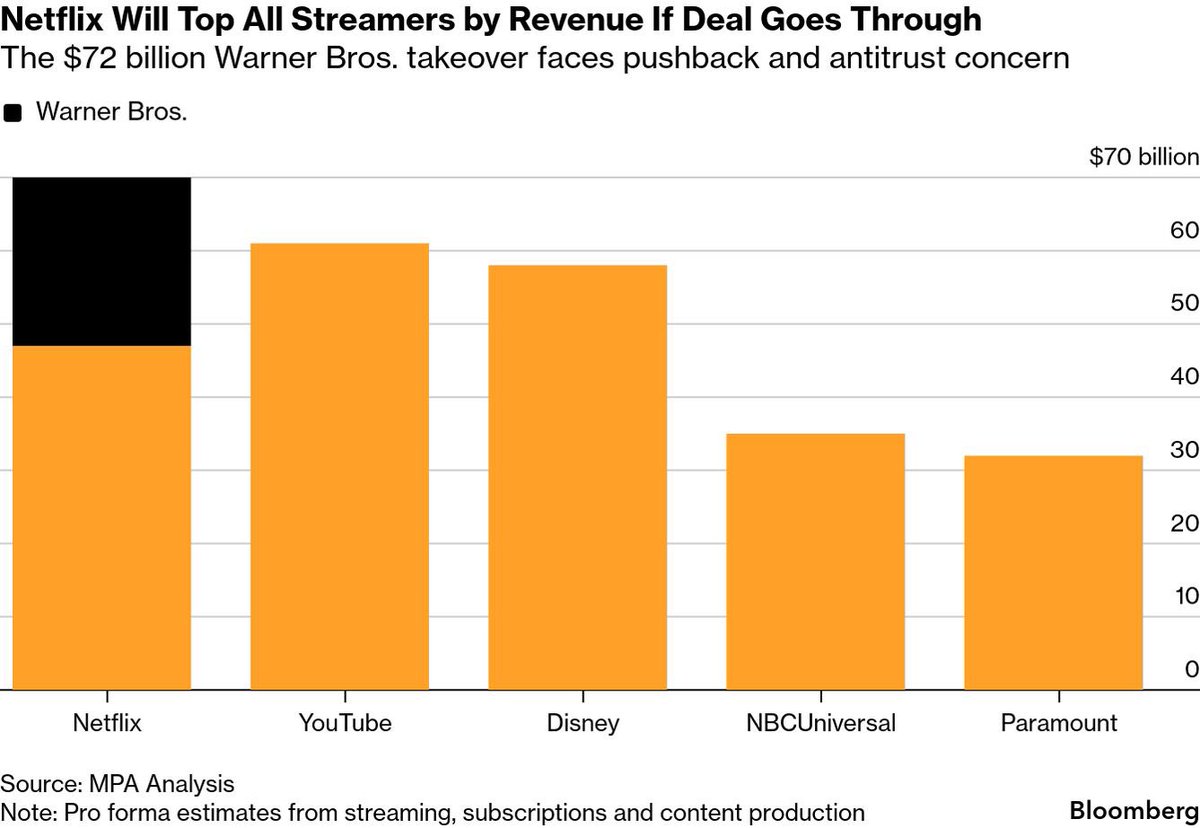 Netflix $NFLX will top all streamers by revenue if Warner Bros Deal goes through.