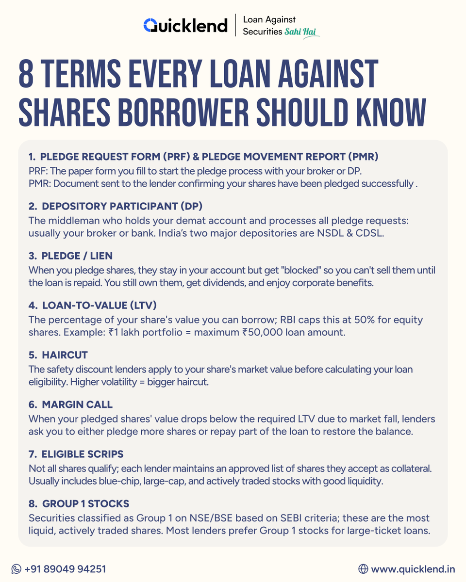 𝗘𝘃𝗲𝗿 𝘄𝗼𝗻𝗱𝗲𝗿𝗲𝗱 𝘄𝗵𝘆 𝘆𝗼𝘂𝗿 ₹𝟭 𝗹𝗮𝗸𝗵 𝗽𝗼𝗿𝘁𝗳𝗼𝗹𝗶𝗼 𝗼𝗻𝗹𝘆 𝗴𝗲𝘁𝘀 𝘆𝗼𝘂 ₹𝟰𝟬,𝟬𝟬𝟬 𝗮𝘀 𝗮 𝗹𝗼𝗮𝗻? 🤔

Terms like "haircut," "LTV," and "margin call" aren't just jargon, they directly decide how much you can borrow and what risks you're taking.