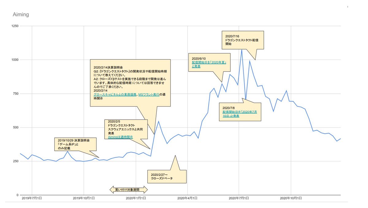 3656 KLabは来年スクエニからドラクエのモバイル版である「スマグロ