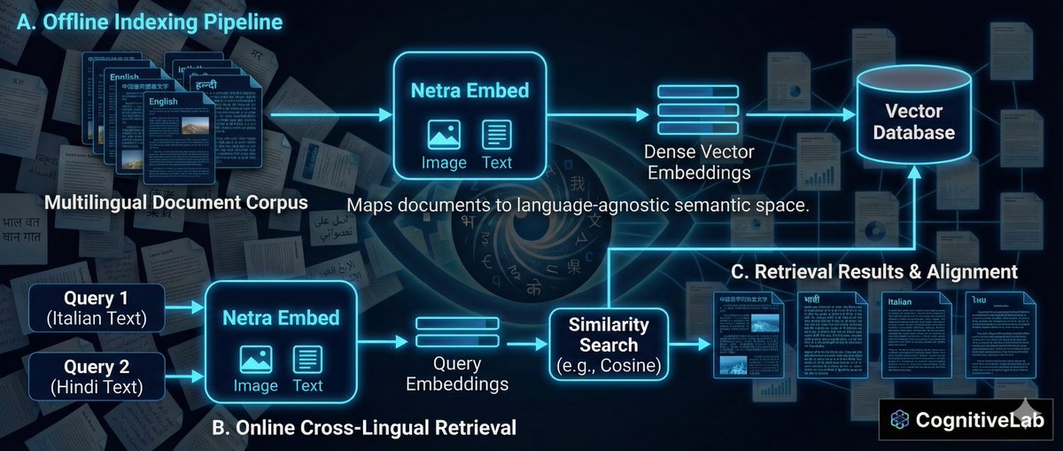 cognitivelab_ai's tweet image. Today we are excited to launch NetraEmbed
SoTA multimodal multilingual document retrieval model.

&amp;gt; Supports 22 languages
&amp;gt; ~ 150% improvement over existing baselines
&amp;gt; NayanaIR-Bench a open source multilingual document retrieval benchmark