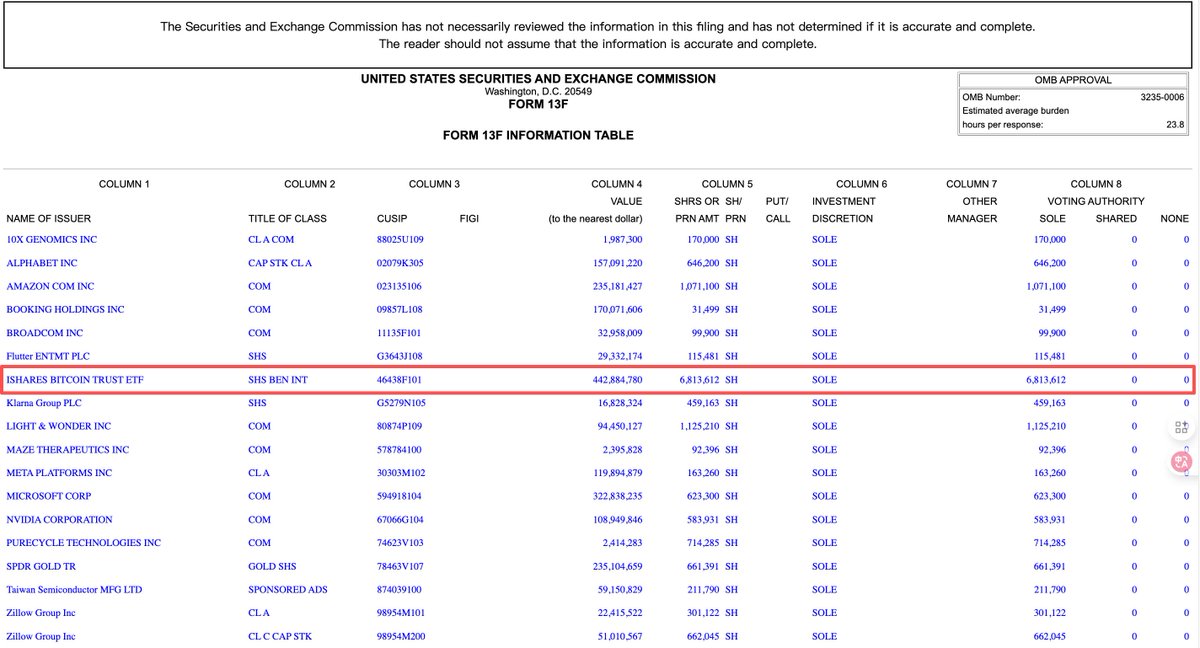 jason_chen998's tweet image. 作为汇集全球最顶尖精英的哈佛大学，提交给SEC的第三季度持仓报告出来了，BTC的仓位相比于第二季度的1.1亿美金，直接翻了4倍达到了4.4亿美金，位列其第7大仓位，超过微软、英伟达的持仓。这两次报告的仓位截止时间分别是6月30号和9月30号，当时BTC对应价格分别为10.8万和11.4万，几乎没有变化，所以排…