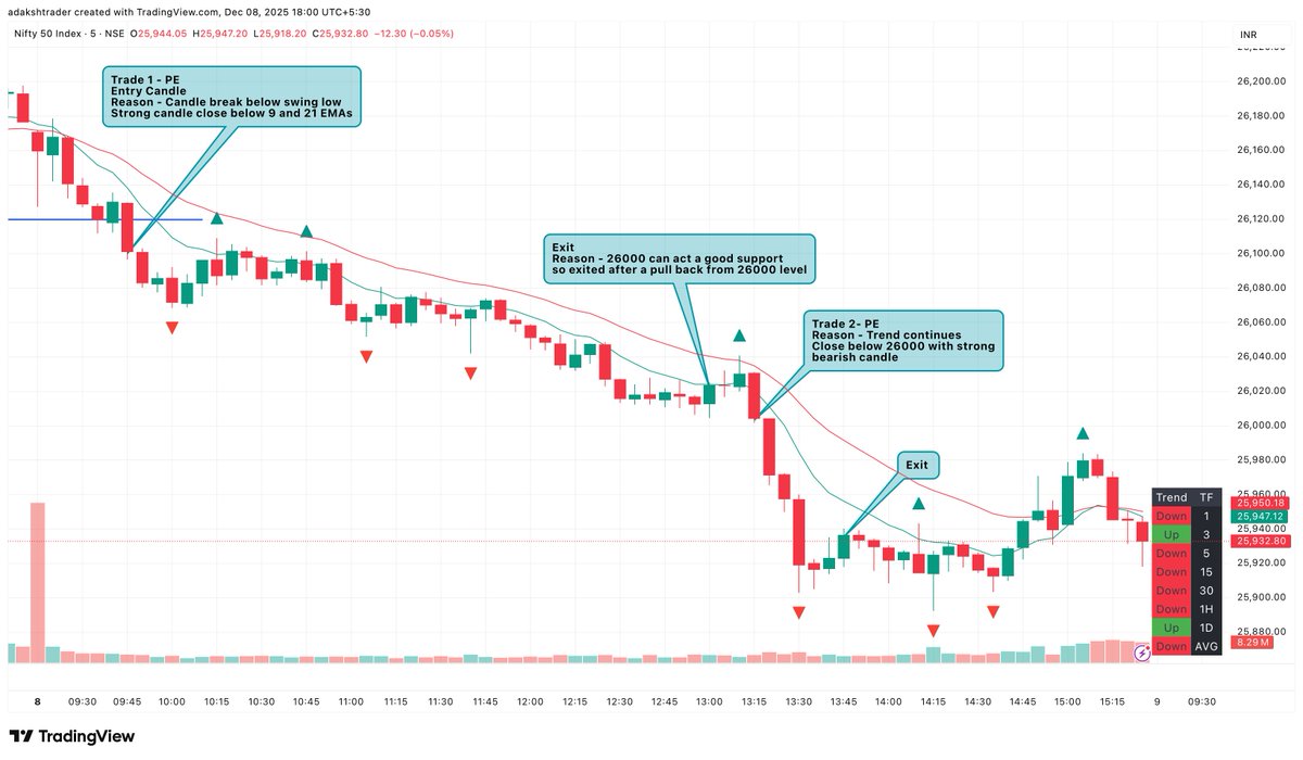 adakshtrader's tweet photo. Nifty - 08/12/2025 https://t.co/ZqM8wZ7GYb