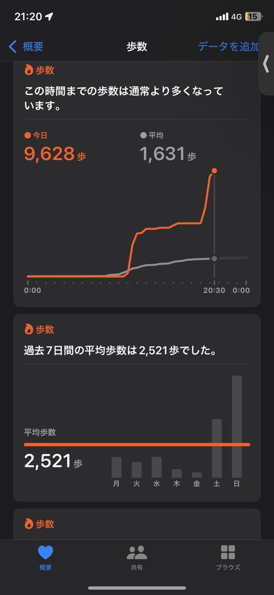 今日は、
朝は歩き＋階段54段往復8セットで、夜は走り＋歩き＋筋トレちょっと！！

がんばってるえらーい