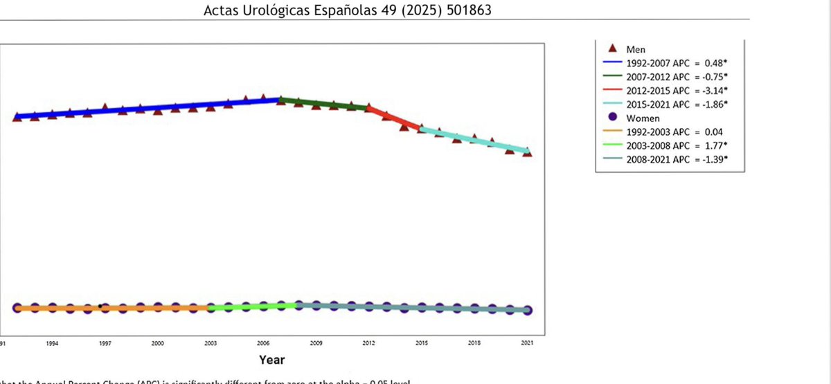 This month in <a href="/actasurologicas/">actasurologicas</a> Sex-specific bladder cancer incidence trends and generational effects ... sciencedirect.com/science/articl…