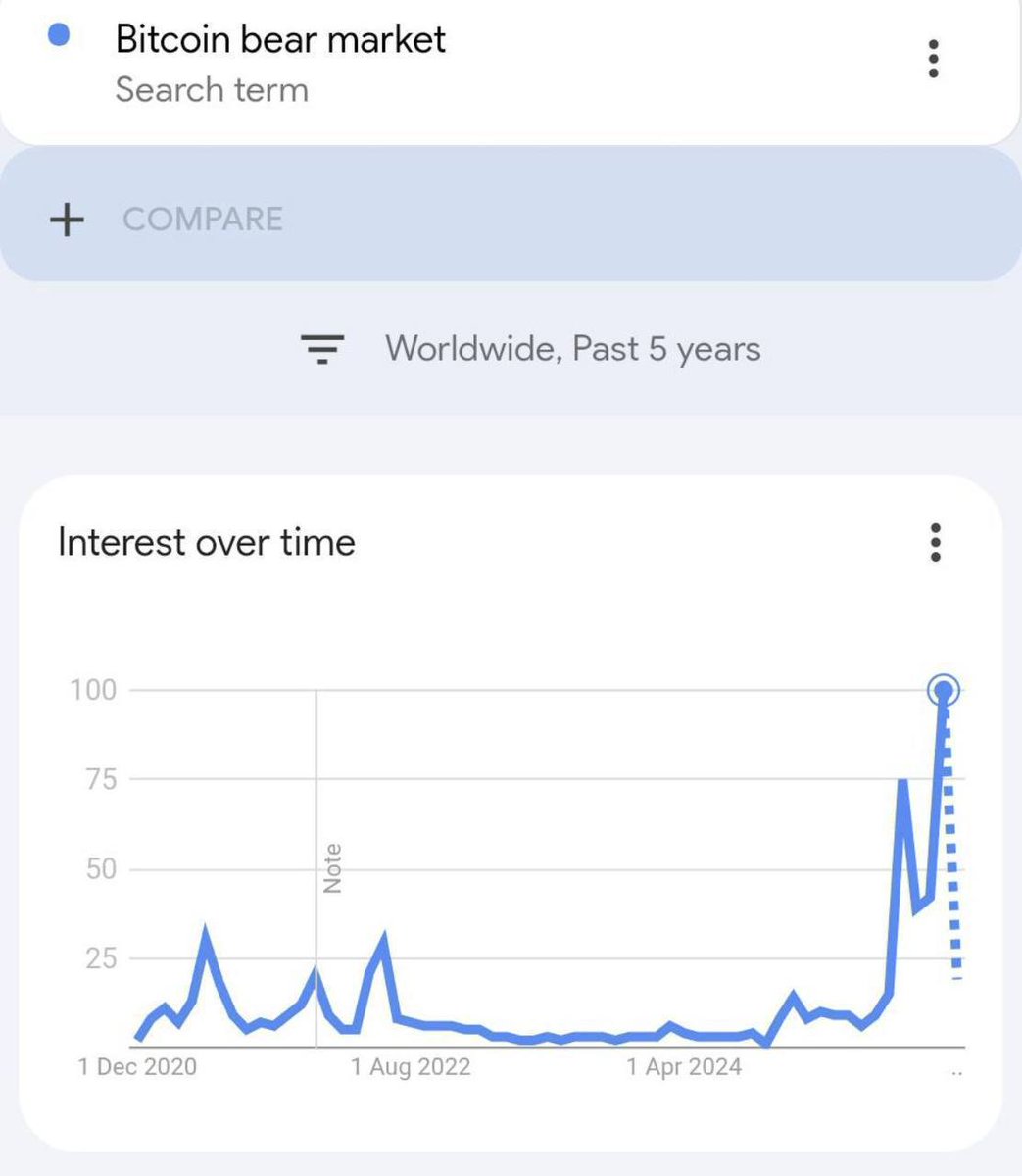 Mr_LeverageX's tweet image. Searches for “Bitcoin bear market” just hit a new ATH — the crowd is terrified again.

Historically, these spikes showed up at:

📉 Jan 2021 ($30k) → fear was max, BTC then ripped to $60k+
📉 May 2021 ($50k) → start of the big correction
📉 Aug 2022 (~$20k) → slow bleed into a…