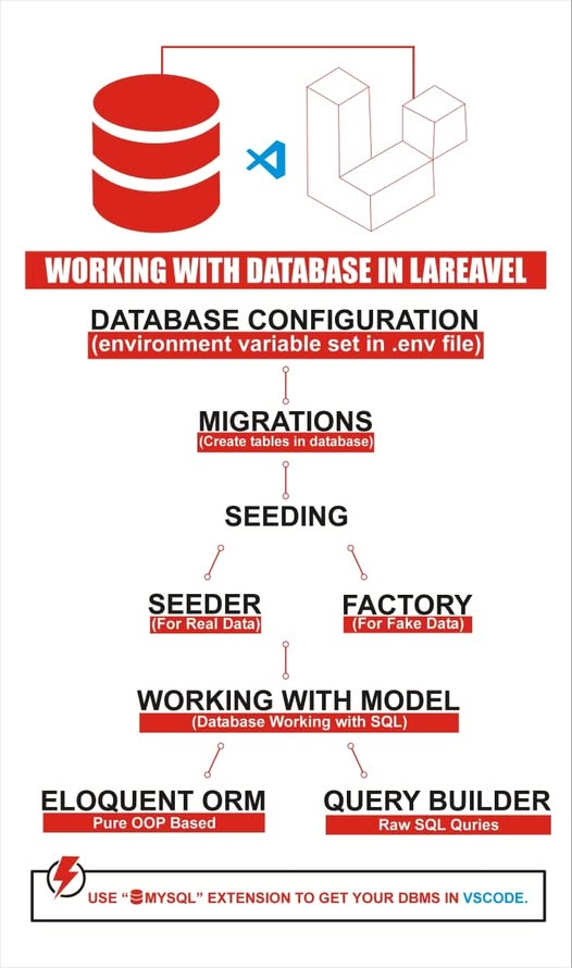 cpdrenato's tweet image. #laravelframework DB Workflow in LARAVEL.