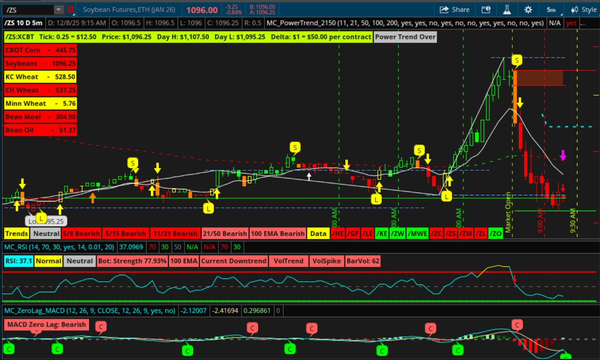 Caught the nice punch up on beans early this morning. Possible that is will make a move up again. - - The futures markets are likely  to get more reactive and volatile the rest of the year. December is usually a wild month, and also why I don't trade as much. Volatility is not