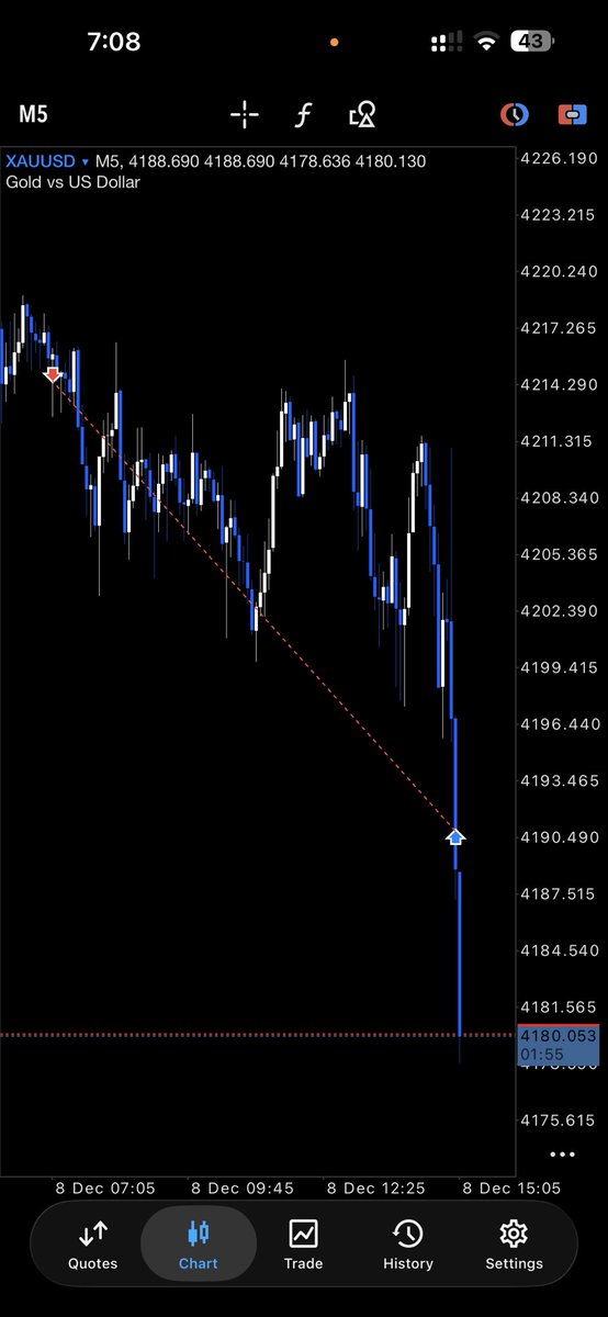 amitbalkarsingh's tweet image. 🚀 XAUUSD Algo Performance Update

Today, my XAUUSD based algorithm executed only one trade and it hit the target exactly as designed.

The focus of this system is precision, discipline, and avoiding unnecessary trades, and today was a perfect example of that approach.

I’ve…