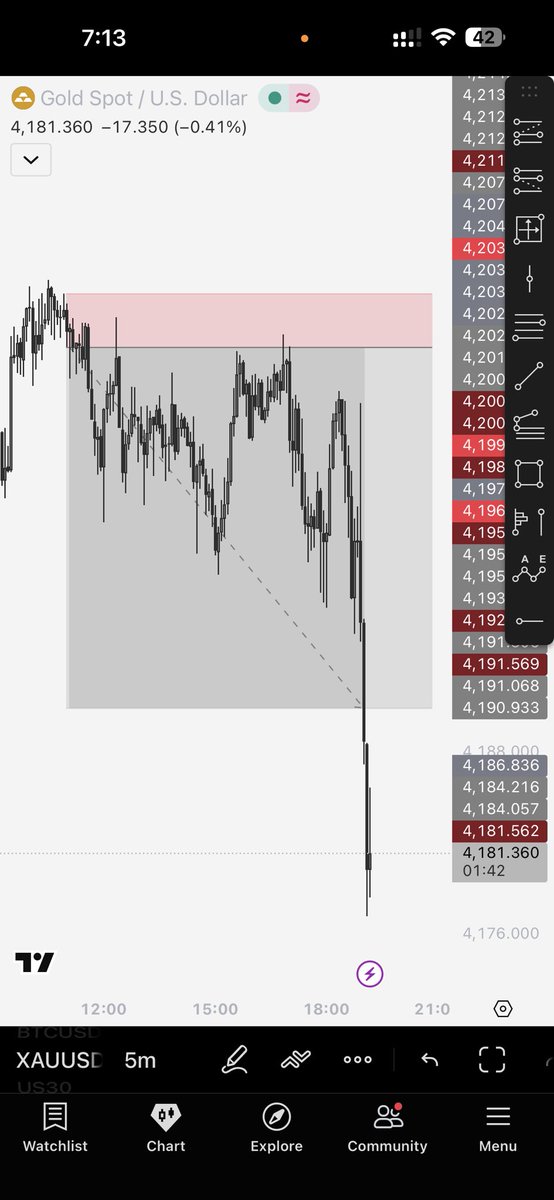 amitbalkarsingh's tweet image. 🚀 XAUUSD Algo Performance Update

Today, my XAUUSD based algorithm executed only one trade and it hit the target exactly as designed.

The focus of this system is precision, discipline, and avoiding unnecessary trades, and today was a perfect example of that approach.

I’ve…