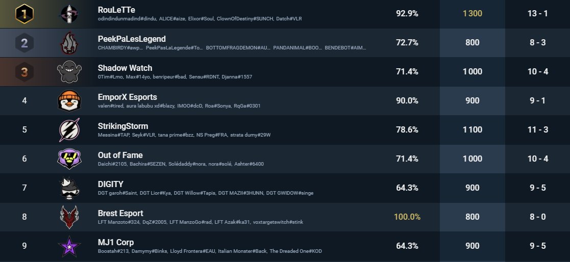 Fin de saison sur une mauvaise note, a une place de l'Invite.  Belle saison malgré tout, la prochaine c'est la bonne !

Merci les gars pour cette saison !
<a href="/BoostahVLR/">Boostah 🇵🇸🇩🇿</a> <a href="/Yeezerr/">Yeezer</a> <a href="/Kodvlr_/">Kod 🇲🇦</a> <a href="/damysosvlr_/">Damymy</a> <a href="/Feli_vlr/">Feli</a> <a href="/Piou888/">Piou</a>