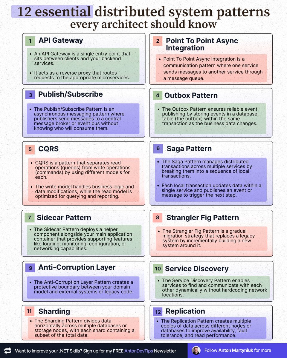AntonMartyniuk's tweet image. If you design distributed systems, you cannot ignore these patterns

(Explained in 2 minutes) 👇

Here are 12 essential distributed system patterns every architect should know 👇

1. API Gateway
An API Gateway is a single entry point that sits between clients and your backend…