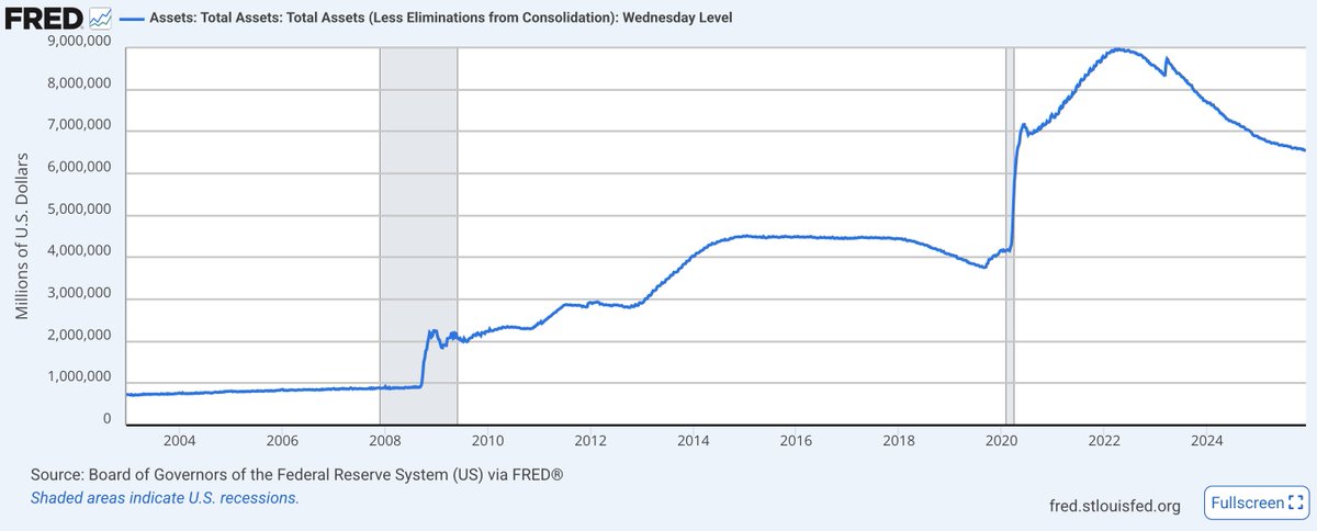 QT ended on 1 December 

~$2.5 trillion contraction in Fed's balance-sheet now over, this is positive for risk assets. 

Growth stocks are severely oversold and a strong rally is likely over the next several months alphatarget.com