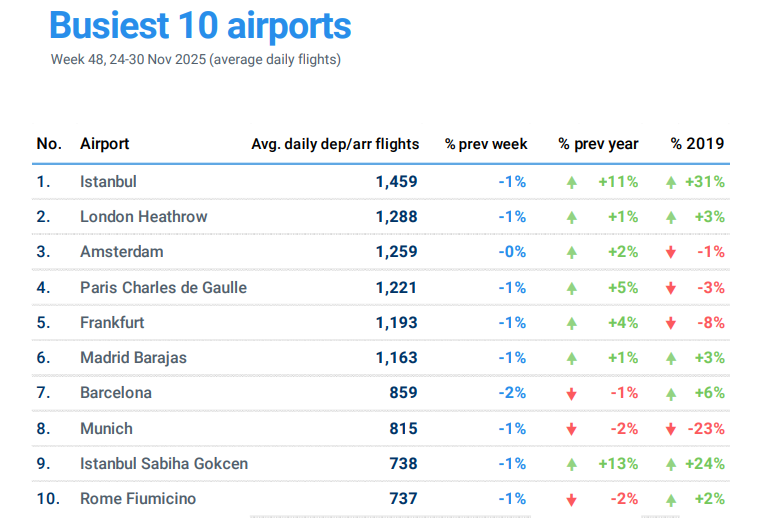 SHGM's tweet photo. #EUROCONTROL tarafından yayımlanan Avrupa Havacılık Genel Bakış Raporu’nda yer alan "24-30 Kasım 2025" dönemi hava trafik istatistiklerine göre İstanbul Havalimanı, günlük ortalama 1.459 uçuş ile Avrupa’nın en yoğun havalimanı olmuştur.

👉https://t.co/DNkFY9rqPP

@dhmikurumsal
@igairport
@TK_TR
@ucurbenipegasus
@eurocontrol

#TürkiyeHızlanıyor🇹🇷