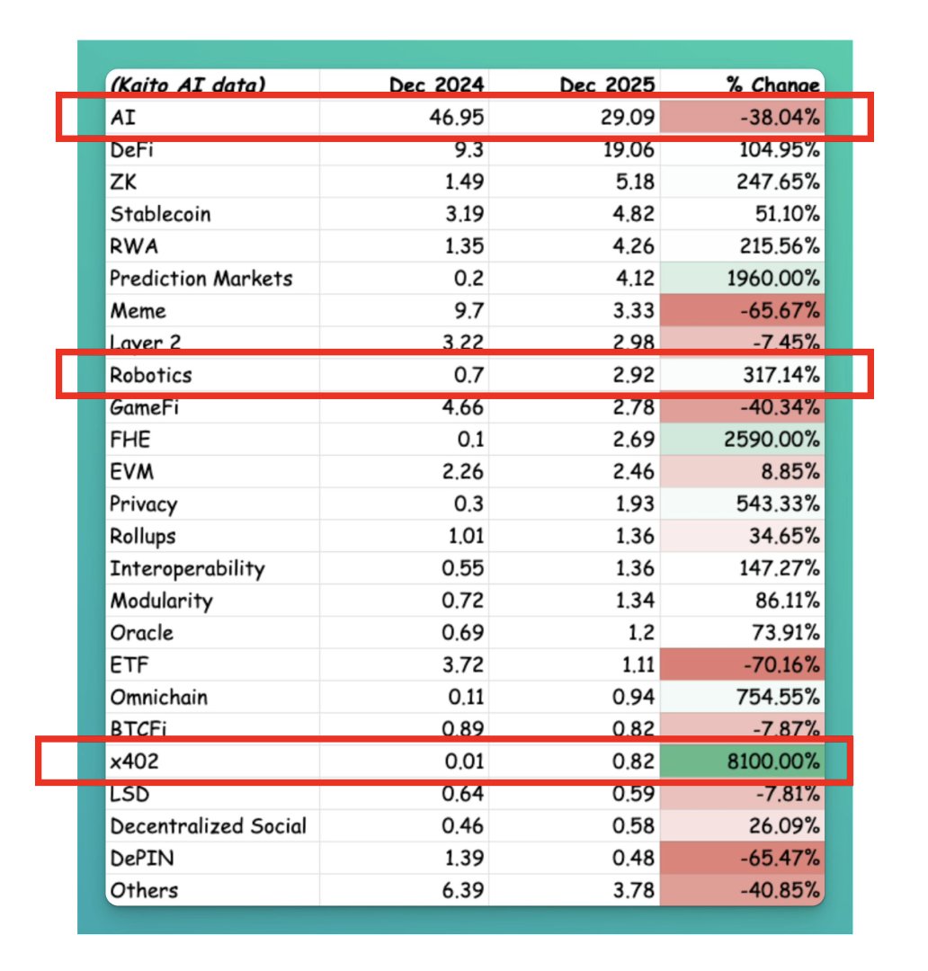 Kaito AIデータ：2024年12月と2025年12月のナラティブ・マインドシェア比較（パーセンテージ変化）