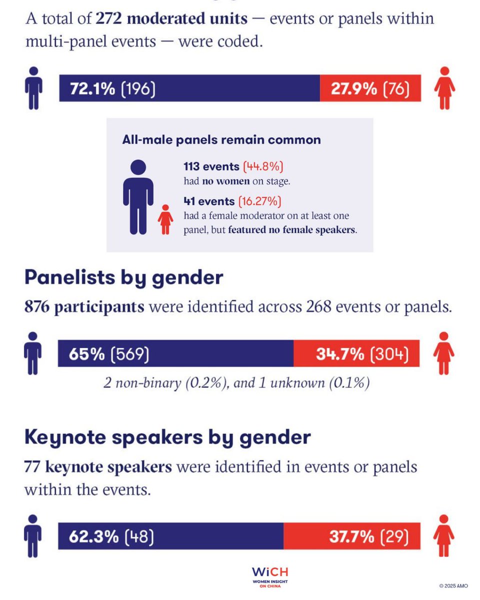 NuVoices's tweet photo. "So, to borrow (and lightly reimagine) Bob Dylan’s famous refrain: where have all the China girls gone?"

Emma Belmonte and @ivana_karaskova reveal the sobering figures on gender representation in European China discourse. Read here: https://t.co/dsMFp3Srhs https://t.co/HFBTPN8FvU