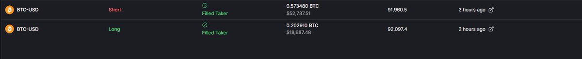 LoserVineet's tweet photo. Bug #1 Unrealized PnL does NOT include paid taker fees

what i did: 

Open long 0.202910 BTC @ 92,097.4

Fee charged: -18.69 USDC (shown in Margin History)

Then(*was looking for hedge trading but its okay):

Open short 0.573480 BTC @ 91,960.5

Fee charged: -80.53 USDC 

Total fees already deducted from margin = 99.22 USDC, however the Unrealized PnL panel only shows price-movement loss (-22.90 USDC) and does not include the 99.22 USDC paid.

So displayed PnL = -22.90 USDC
*Assumed: Actual result if closed = -22.90 – 99.22 = -122.12 USDC
Result: Unrealized PnL overstates actual profit/loss.

======================================

Bug #2 Reversing a position (long→short) charges more than the stated 0.10% taker fee

Open long 0.202910 BTC @ 92,097.4
Notional ≈ 18,687 USDC
Taker fee expected = 18,687 × 0.10% = 18.687 USDC (matches UI)

Then open short 0.573480 BTC @ 91,960.5
Notional ≈ 52,737 USDC
This second action closes the long and opens a new short, so theoretical total should be:
Close fee ≈ 18.7
Open fee ≈ 52.7
= ~71.4 USDC total
Margin History shows 80.53 USDC, which is ~9 USDC higher than mathematically expected. No additional fee is shown in Market Details (only single taker fee 0.10%).

Either:
effective taker fee is higher than shown, or
fee calculation adds extra components not displayed on UI.

=======================================

Bug #3 Allocate/Deallocate preview shows wrong Liquidation & Health

check screenshot (preview bug)

Current allocated collateral: 870.08 USDC

Allocate additional amount (if add): 530.50 USDC

After allocation actual collateral becomes 1,400.58 USDC (verified after tx)

But in Allocate modal, both "Current" AND "After" liquidation price = 93,144.3, and both Health values = 3%

After executing the allocation:

real liquidation price moves (confirmed on Position panel)

but preview did NOT update

So preview is incorrect.

User cannot see how collateral changes affect liquidation until AFTER confirming.
======================================
Bug #4 Margin History duplicates events until manual page reload

> not a big deal but still sharing, what i have faced.
 After performing Deposit, Allocated, and Filled Taker actions, each line appears twice in Margin History. After refreshing the page, duplicates disappear.

This seems like frontend state duplication. Can't shared more then 4 images in single post 😅