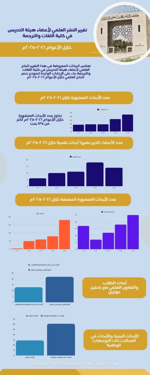 حالة البحث العلمي في كلية اللغات والترجمة بجامعة الإمام محمد بن سعود الإسلامية. 
صدر التقرير في ثنايا الفصل الأول من عام 2025م.