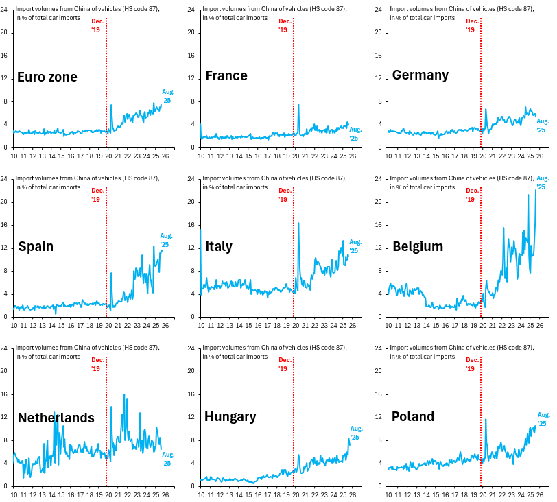 China wants to dominate global EVs. Euro zone imports of Chinese cars are up to 7.5% of total car imports in Aug '25, up from 2.5% in 2019. Belgium is up to 22%. Spain at 12%, Italy at 11% and Poland at 10%. All up from basically zero a few years ago... 
robinjbrooks.substack.com/p/chinas-race-…