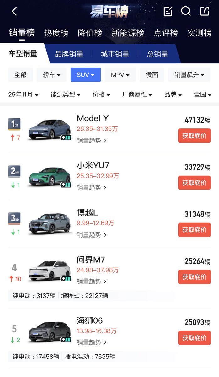 BREAKING 🚨 The King returns 👑

With a massive 47,132 units delivered, the Tesla Model Y has dethroned the Xiaomi YU7 to reclaim its title as China's best-selling SUV in November 🏆