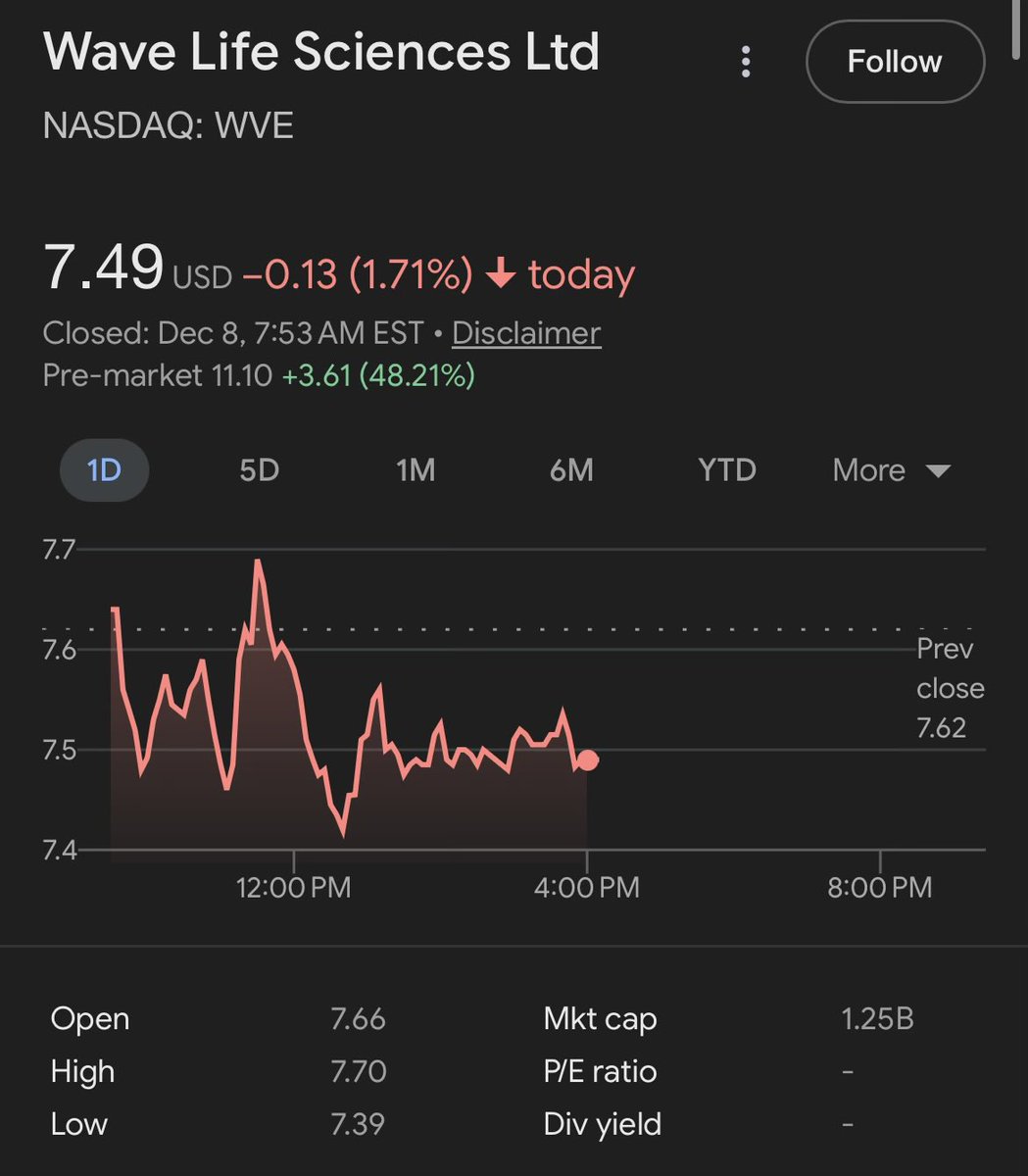 BowTiedBiotech's tweet image. $WVE +50%

🐂 Why bulls are fired up

&amp;gt;Clear proof-of-biology: single 240 mg dose cut visceral fat −9.4%, total fat −4.5%, and increased lean mass +3.2% by Day 85, on-mechanism for INHBE knockdown with ≥75% Activin E suppression and clean safety.

&amp;gt;Infrequent dosing profile…