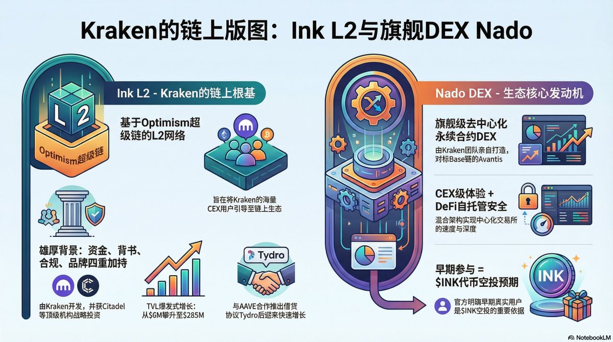 🐙 Kraken 海妖亲自下场做去中心化永续DEX：Nado @nadohq 交易使用有Nado + INK 潜在空投预期当前状态：已开启Alpha  测试，一码难求，只能排队申请。 申请入口：https://t.co/JpdJFGbdGe Kraken @krakenfx不只是做交易所了，开始参考