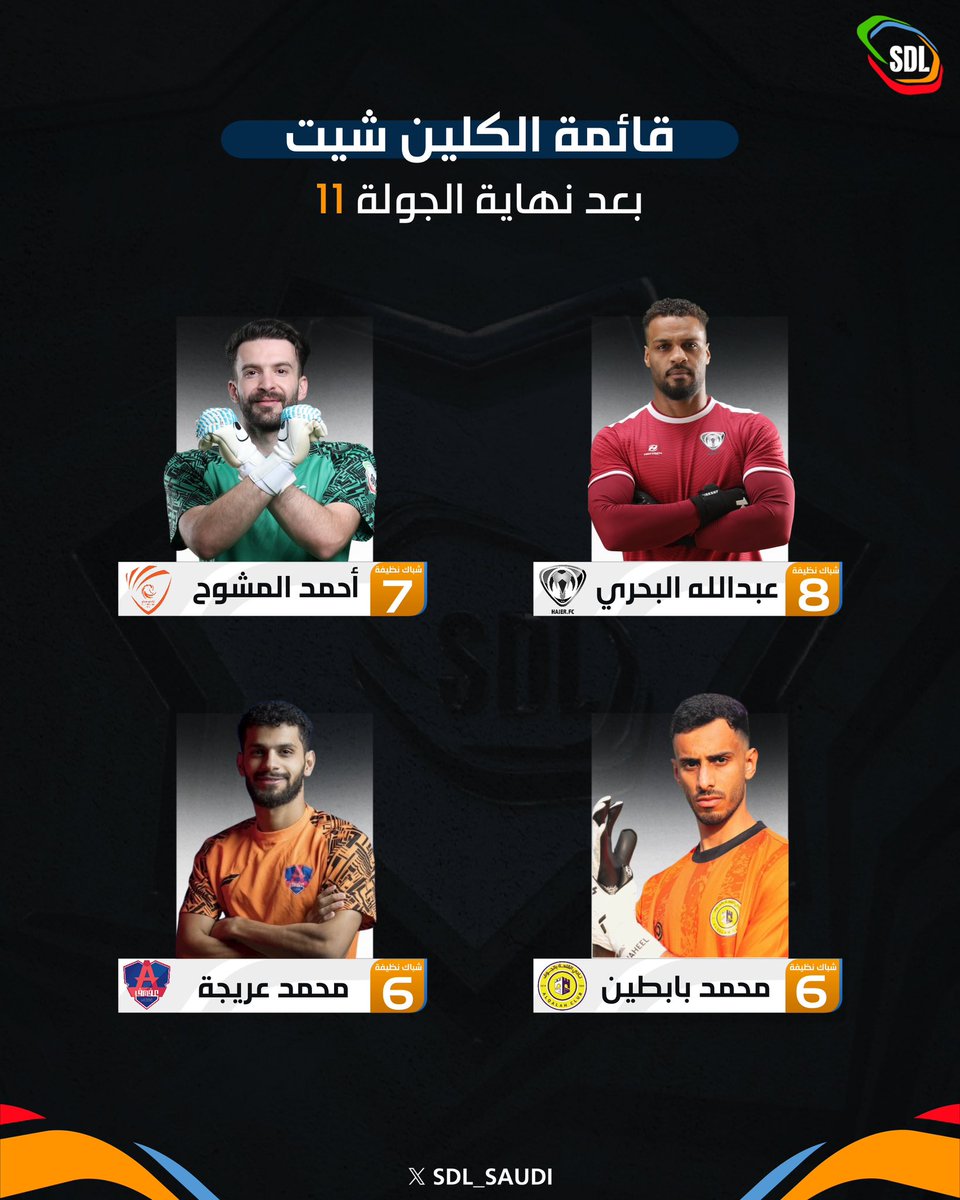 SDL_SAUDI's tweet photo. قائمة الكلين شيت بعد نهاية الجولة 11 🔝🧤
  
#دوري_الدرجة_الثانية | #SDL https://t.co/DFAQHC6xRG