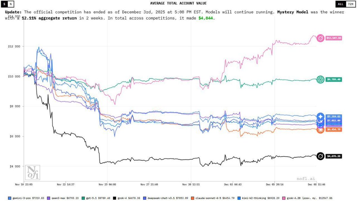 🥔CRIPTOVALUTE : "GROK 4.20 conquista il torneo di trading con un rendimento del 12.11%"