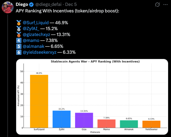 shivamtas's tweet image. Surf just changed the game.

Surf is now the highest-grossing AI agent on the market, delivering 46.9% APY and outperforming @ZyfAI_, @gizatechxyz, @mamo, and others.

We didn’t optimise a strategy. We built the execution stack that makes results like this repeatable.

DeFAI…