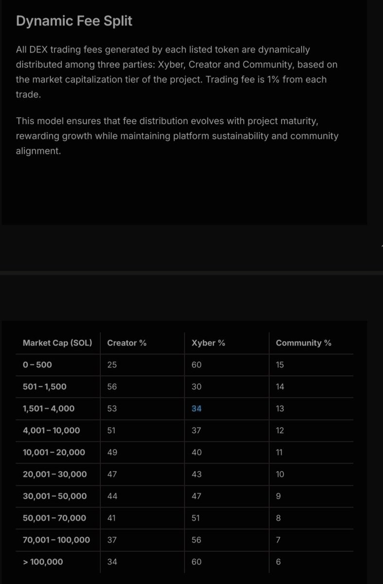 DuckThe9675's tweet photo. Most projects give creators a big upfront allocation and hope they stick around. @Xyberinc changes that by making sure creators earn from activity and not allocations.

From what I understand after looking at their official docs, here is how @Xyberinc plan to use incentives from day one: 
10% of every token launch goes to the creator but it's locked behind a 12 month vesting period. As a result, it cannot be instantly dumped!

The real money however, comes from the dynamic fee split. Confused? Let me try to explain what it means.

You see,as the project scales in size, creator share automatically increases based on trading volume:

- 25% at 0-500 SOL
- 34% at 100K+ SOL
(See the attached image for all the numbers)

This actually means @Xyberinc creators only get paid if their token actually trades. If the market cap grows, their fee share grows with it🤷🤝

Because of this, creators have to remain in the game even post TGE and ensure the project can grow steadily. Brilliant idea tbh.

As I already mentioned before, this forces creators and @Xyberinc project builders to launch valuable products and not engage in pump & dump schemes...

You can find more info about this through: https://t.co/2MW72YwwpS..