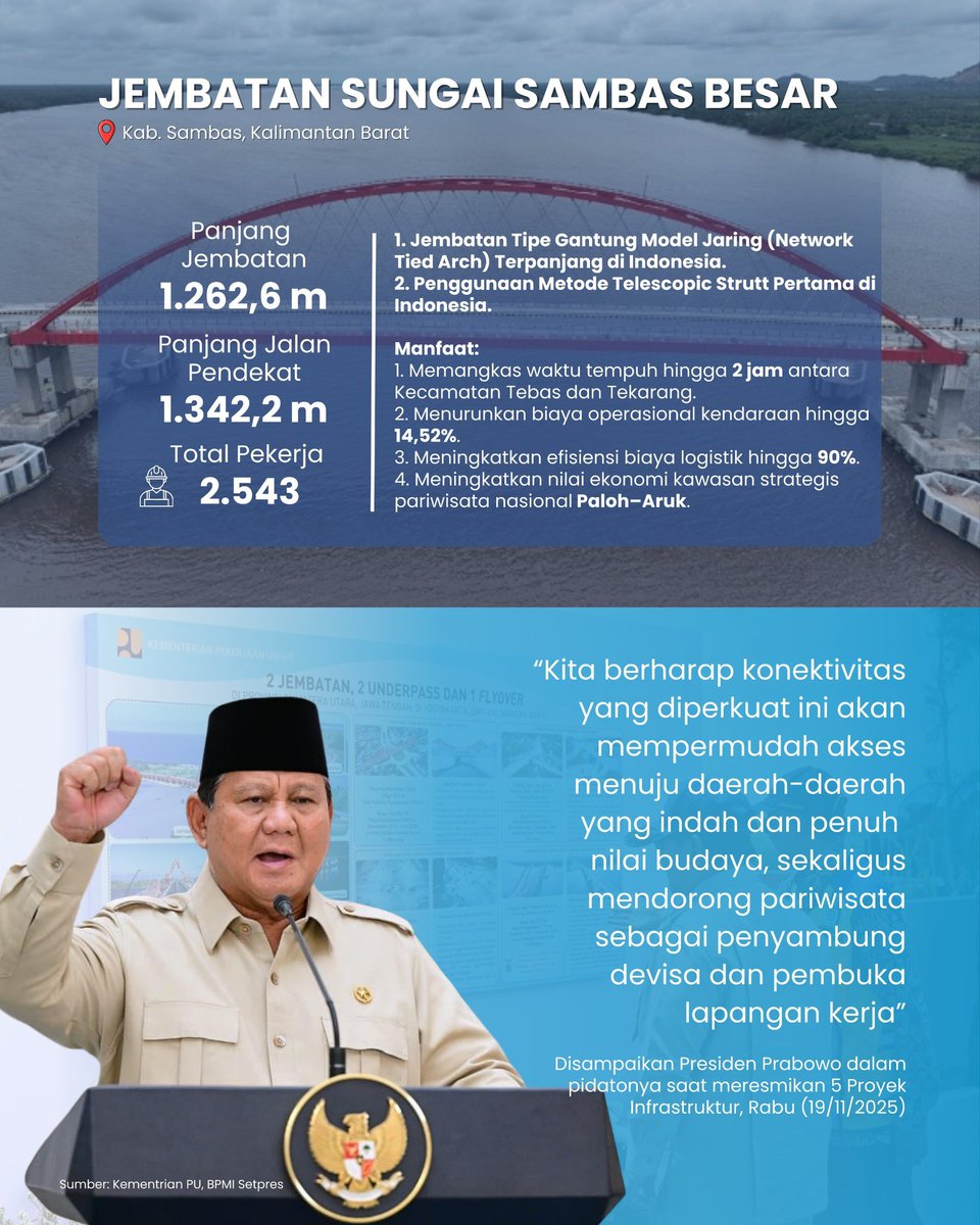 Pemerintah terus memperkuat konektivitas antardaerah untuk kemajuan bangsa, meliputi:

📍 Jembatan Kabanaran, DI Yogyakarta
📍 Underpass Joglo, Jawa Tengah
📍 Jembatan Sungai Sambas Besar, Kalimantan Barat
📍 Flyover Canguk, Jawa Tengah
📍 Underpass Gatot Subroto, Sumatera Utara