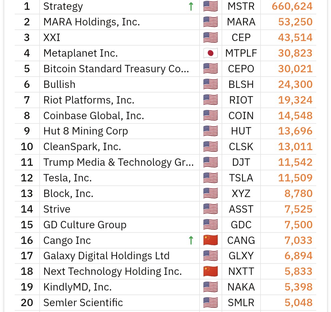 BTCtreasuries's tweet image. JUST IN: Strategy $MSTR buys an additional 10,624 #Bitcoin and now holds a total of 660,624 BTC.

🔸Bitcoin 100 Ranking: 1🏆🔸