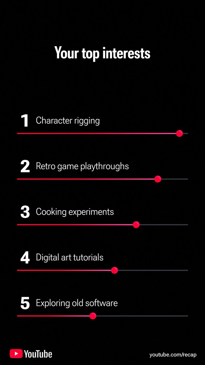 odaocer's tweet photo. Gotten my YouTube recap. I uh, didn't realize how much time I spent learning rigging this year. I feel attacked. https://t.co/rD2n9IsKos